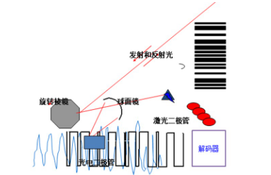 讀碼器選激光式還是影像式？DATALOGIC得利捷教您了解更高性價(jià)比的技術(shù)！