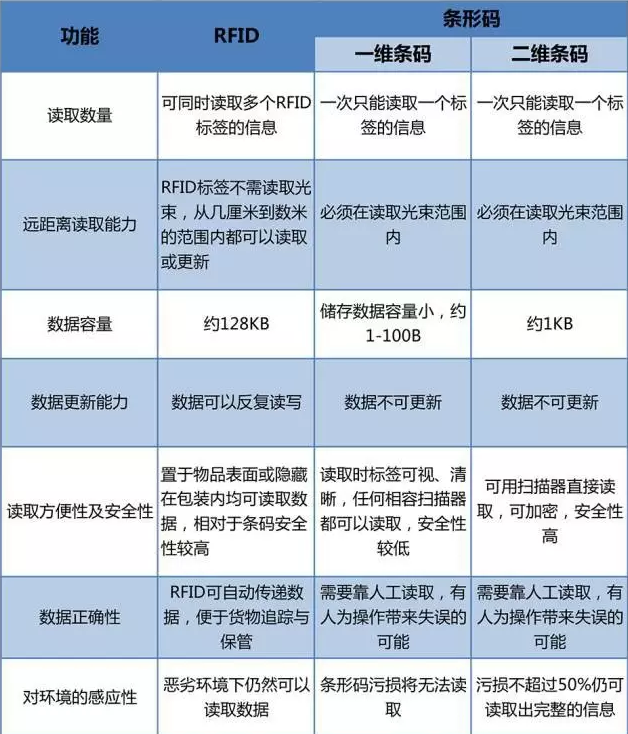 RFID與條形碼存在哪些差異？